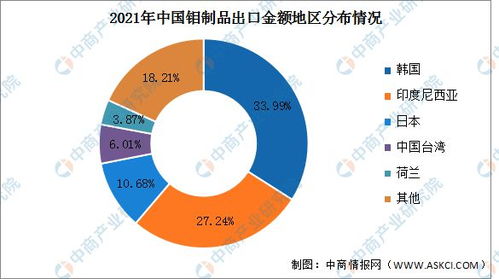 2022年鉬制品進出口情況及分布預測分析
